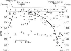 Section with the inverted resistivities and layer depths from the non-polarizable TEM soundings. The section and the topography have vertical exaggerations of 100 and 10, respectively. The estimated maximum depths of investigation are displayed with asterisks. Section with the inverted resistivities and layer depths from the non-polarizable TEM soundings. The section and the topography have vertical exaggerations of 100 and 10, respectively. The estimated maximum depths of investigation are displayed with asterisks.