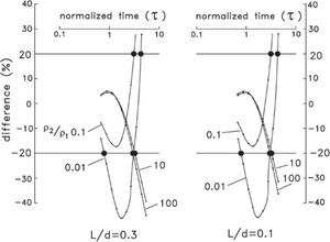 Percent differences between the two-layered voltages and the homogeneous earth voltages as a function of normalized time for two L/d ratios and four ρ2/ρ1 ratios. The departure times (+/− 20% differences) are indicated with solid circles. Percent differences between the two-layered voltages and the homogeneous earth voltages as a function of normalized time for two L/d ratios and four ρ2/ρ1 ratios. The departure times (+/− 20% differences) are indicated with solid circles.
