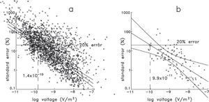 Log-log plots of standard error vs. voltage for the NW-Mexico (a) and Vizcaino (b) late-time data sets. The best fitting lines, 95% confidence level envelopes, and 20% error voltages are also shown. Log-log plots of standard error vs. voltage for the NW-Mexico (a) and Vizcaino (b) late-time data sets. The best fitting lines, 95% confidence level envelopes, and 20% error voltages are also shown.