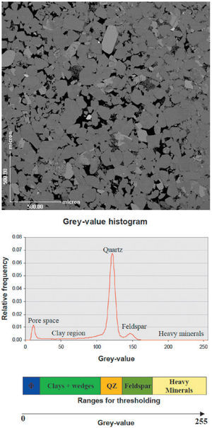 Image of a shaly sandstone (top) and the gray-value histogram calculated from an image (bottom) (Fens, 2000).