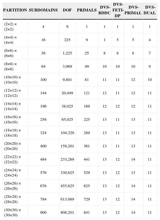 Tables