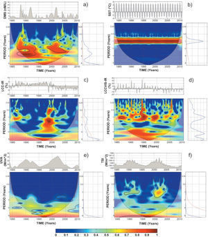 Wavelet Analysis. Each panel at the top shows the corresponding time series, at the middle the wavelet spectra and at the right the global wavelet spectra. (a) Dimethylsulfide (DMS), (b) Sea Surface Temperature (SST), (c) Low Cloud Cover Infrared Anomaly (LCC-IR), (d) Low Cloud Cover Visible-Infrared Anomaly (LCCVIS-IR), (e) Ultraviolet Radiation A (UVA), (f) Total Solar Irradiance (TSI). The color code indicating the statistical significance level for the spectral plots appears at the bottom of the figure; in particular the 95% level is inside the contours. The red dashed line in the global wavelet spectra represents the red noise level.