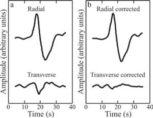 SKS wave from the event of May 16, 1998 south of the Fiji Islands (22.14°S, 179.70°W, h=586km, M=5.9) recorded at broadband station Oaxaca (OXIG). The epicentral distance is 90.10°. (a) The radial and transverse velocity components are shown. (b) The radial and transverse components are shown after correcting for splitting using the values that were measured. SKS wave from the event of May 16, 1998 south of the Fiji Islands (22.14°S, 179.70°W, h=586km, M=5.9) recorded at broadband station Oaxaca (OXIG). The epicentral distance is 90.10°. (a) The radial and transverse velocity components are shown. (b) The radial and transverse components are shown after correcting for splitting using the values that were measured.