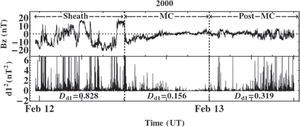At the top, IMF Bz (in GSM system) versus time from the ACE spacecraft with 16s time resolution, at February 11; 23:23 UT-February 13; 12:00 UT; 2000. At the bottom, the square of the first decomposition level of wavelet coefficient d12 versus time for the sheath region (left of the first vertical dashed line), the MC (middle between the vertical dashed lines), and the quiet SW (right of the second vertical dashed line). The lower values of Dd1 are noticed inside of MC region. At the top, IMF Bz (in GSM system) versus time from the ACE spacecraft with 16s time resolution, at February 11; 23:23 UT-February 13; 12:00 UT; 2000. At the bottom, the square of the first decomposition level of wavelet coefficient d12 versus time for the sheath region (left of the first vertical dashed line), the MC (middle between the vertical dashed lines), and the quiet SW (right of the second vertical dashed line). The lower values of Dd1 are noticed inside of MC region.
