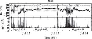 (At top, IMF Bz (in GSM system) versus time from the ACE spacecraft with 16s time resolution, at July 11; 11:22 UT-July 14; 05:00 UT; 2000. At bottom, the square of the first decomposition level of wavelet coefficient d12 versus time for the sheath region (left of the first vertical dashed line), the MC (middle between the vertical dashed lines), and the quiet SW (right of the second vertical dashed line). The high amplitude of d12 inside the third region (Post-MC) is because other event arrived. The lower values of Dd1 is noticed inside of MC region. (At top, IMF Bz (in GSM system) versus time from the ACE spacecraft with 16s time resolution, at July 11; 11:22 UT-July 14; 05:00 UT; 2000. At bottom, the square of the first decomposition level of wavelet coefficient d12 versus time for the sheath region (left of the first vertical dashed line), the MC (middle between the vertical dashed lines), and the quiet SW (right of the second vertical dashed line). The high amplitude of d12 inside the third region (Post-MC) is because other event arrived. The lower values of Dd1 is noticed inside of MC region.