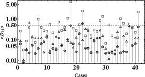 The 〈Dd1〉 values versus number of events were plotted respectively as squares, cross circles symbols, and triangles symbols, correspond to the sheath, MC and Post-MC regions. The y axis is plot with a logarithmic scale, because is best to visualization. The 〈Dd1〉 values versus number of events were plotted respectively as squares, cross circles symbols, and triangles symbols, correspond to the sheath, MC and Post-MC regions. The y axis is plot with a logarithmic scale, because is best to visualization.