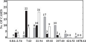 A histogram is constructed from a frequency table of 〈Dd1〉 values; the abscissa axis was normalized by 0.01. The 〈Dd1〉 values for the sheath, MC and post MC, the three select regions, plotted as the grey, black and white. A histogram is constructed from a frequency table of 〈Dd1〉 values; the abscissa axis was normalized by 0.01. The 〈Dd1〉 values for the sheath, MC and post MC, the three select regions, plotted as the grey, black and white.