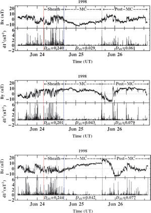 (top the panel) At top, IMF Bx (in GSM system) versus time from the ACE spacecraft with 16 s time resolution, at date June 23; 12:00 UT-June 26; 16:00 UT; 1998; at bottom, the square of the first decomposition level of wavelet coefficient d12 versus time. Also, the other two components must be analysed, as is shown in the middle and bottom panels. (top the panel) At top, IMF Bx (in GSM system) versus time from the ACE spacecraft with 16 s time resolution, at date June 23; 12:00 UT-June 26; 16:00 UT; 1998; at bottom, the square of the first decomposition level of wavelet coefficient d12 versus time. Also, the other two components must be analysed, as is shown in the middle and bottom panels.
