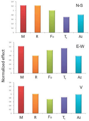 Input sensitivity analysis for RACP NN
