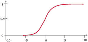 A graph of a sigmoid function with s=0.5 and t=0