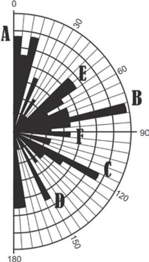 Polar histogram from fracture pattern measurements in andesitic outcrops showed in the Figure 2. The divisions are given each 5°. The letters indicate main directions of groups of fractures.