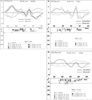 (a) Direct Model of WE-8 profile, traced in Figure 6. The source bodies have resistivities in W-m and dimensions D in meters. S is a halfspace considered as host rock. Dark curves correspond to VLF in-phase component, whereas gray curves are the out-of-phase component. Small black boxes simulate fault or fracture zones; the rest of the boxes correspond to andesitic basement and hosting rock; (b) Direct Model of WE-9 profile, traced in Figure 6. The source bodies have resistivities in W-m and dimensions D in meters. Smaller boxes simulate fault or fracture zones; (c) Direct Model of WE-10 profile, traced in Figure 6. The source bodies have resistivities in W-m and dimensions D in meters. Smaller boxes simulate fault or fracture zones.