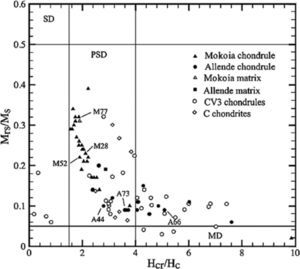 Example of magnetic hysteresis data for chondrules and matrix samples from Allende and Mokoia meteorites, plotted in a hysteresis parameter ratio plot (from Emmerton et al., 2011). Domain state fields are indicated (Day et al., 1977); observe data points plot in pseudo-single domain (PSD) and multidomain (MD) fields. Mokoia chondrules show a mixture trend of single domain (SD) and MD behavior; in contrast to the scattered pattern for Allende chondrules (see text for discussion).