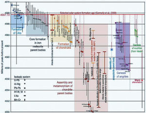 Age plot for the first millions of years, for formation of refractory inclusions, chondrules and iron, chondrite, angrite and eucrite parent planetesimals (after Elkins-Tanton et al., 2011).