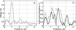 Spectra of the wind speed components (а) and water layers fluctuations near buoy 1 and 2 (b). The spectral density of the peaks is numerically equal to the oscillations’ amplitude with the appropriate frequency.