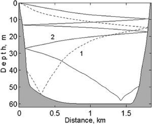 The characteristics beam of diurnal (1) and semidiurnal (2) internal waves.