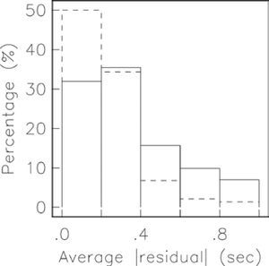 Histogram of the average absolute value of travel-time residuals. Solid lines, SSST relocations using velocity model V2 (Figure 3 and Table 2) and dashed lines for the relocations reported by Castro et al. (2010) with the same velocity model.