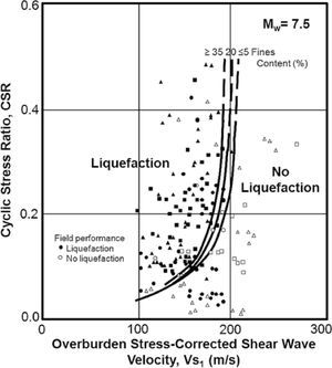 Liquefaction resistance curves by Andrus and Stokoe (2000) for magnitude 7.5 earthquakes and uncemented soils of Holocene age with case history data.