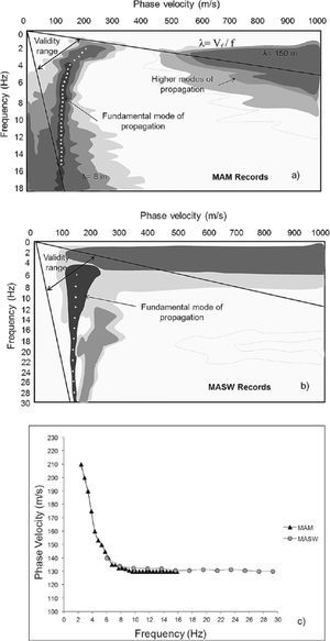 (a) The phase velocity-frequency image of MAM records. (b) The phase velocity-frequency image of MASW records and (c) Dispersion curves for active MASW and for passive MAM corresponds to the line L5T1.