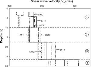 Shear Wave Velocity Profiles.
