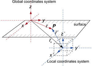 Relationship between two coordinate systems: global, refers to the external coordinates a n d local, that it is centered at the origin of the immersed resistive body r→=r→′+r→a.