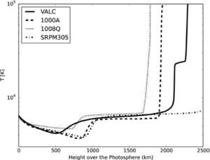 Temperature profiles for semi-empirical models. Temperature profiles for semi-empirical models.
