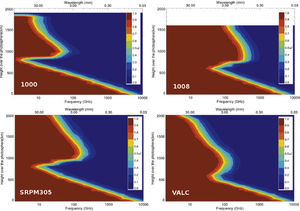 CSMC for the four models under study. CSMC for the four models under study.