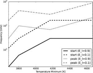Relation between the value of the temperature minimum and the CSMC for the start of the cavity (for two local emissivity thresholds, 0.9 and 0.1) and the peak of the cavity (also for El = 0.9 and 0.1). We take into account the value of the following temperature minumum: 1000A ∼ 3680K; SRPM305 ∼ 3800K; VALC ∼ 4170K; 1008Q ∼4670K. Relation between the value of the temperature minimum and the CSMC for the start of the cavity (for two local emissivity thresholds, 0.9 and 0.1) and the peak of the cavity (also for El = 0.9 and 0.1). We take into account the value of the following temperature minumum: 1000A ∼ 3680K; SRPM305 ∼ 3800K; VALC ∼ 4170K; 1008Q ∼4670K.