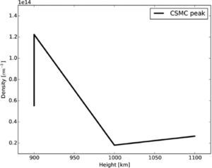 Relation between the height over the photosphere where the peak of the cavity is maximum (El = 0.1) and their density at this altitude. Relation between the height over the photosphere where the peak of the cavity is maximum (El = 0.1) and their density at this altitude.