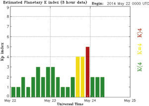 shows the Kp indices from 22 May to 24 May 2014. shows the Kp indices from 22 May to 24 May 2014.