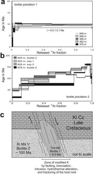 (a) 40Ar/39Ar* age spectra obtained for the biotite population 1 (small size) collected at different depths between 846 and 979 m in El Nabo well. The age obtained for this population is interpreted as evidence for a Miocene dyke intrusion. (b) 40Ar/39Ar* age spectra obtained for the biotite population 2 collected at the same depth interval of population 1. Although a reliable age cannot be assigned to the samples, a minimum age of 100 Ma is interpreted for the volcano-sedimentary sequence hosting the Miocene intrusion, (c) schematic section showing the intrusion of the volcanic dyke (Tmt AB, 10 Ma) within the Cretaceous sedimentary and volcanic units (host rocks: Ki Cz and Ki Ms V) that changes dramatically the hydraulic conductivity of the system by brecciation.