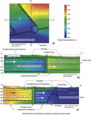 Horizontal and vertical sections of the model box are presented in Figure 11. Colors indicate variation of piezometric heads from 1940 to 1820 masl. (a) Horizontal cross section at 1400 masl (location shown in Figure 12b), the black lines represent the analyzed faults walls and intrusive body. (b) and (c) are two cross sections of the model box in the NS and EW directions respectively.