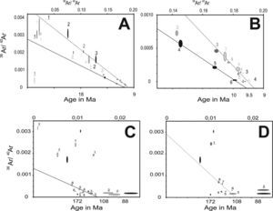 Correlation diagrams obtained for samples for Biotite Population 1 and 2. Isochron lines (A and B) yield an age around 9.5 Ma for samples of Biotite Population 1; whereas Biotite Population 2 (C and D) converge at an age around 100 Ma.