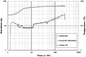 Drawdown measurements collected during the El Nabo pumping test. Blue line indicates continuous datalogger measurements, blue squares the sampled points for calibration. Green line indicates increasing temperature in the extracted water.