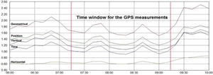 Dilution of precision (DOP): geometrical (GDOP), Position (PDOP), Vertical (VDOP), Horizontal (HDOP) and Time (TDOP) for GPS measurements; October 10, 2010.