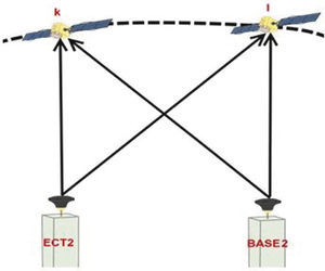 Double difference configuration between fixed (ECT2) station and unknown (BASE2) station.