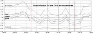 Dilution of precision (DOP): geometrical (GDOP), Position (PDOP), Vertical (VDOP), Horizontal (HDOP) and Time (TDOP) for GPS measurements; October 8, 2010.