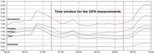 Dilution of precision (DOP): geometrical (GDOP), Position (PDOP), Vertical (VDOP), Horizontal (HDOP) and Time (TDOP) for GPS measurements; October 9, 2010.