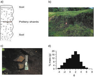 Lago Pizatal. (a) Schematic section of the deposit. (b) Aspect of the deposit. The insert shows some of the fragments collected at this site.(c) Granulometry of the matrix of the deposit.
