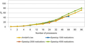 The comparative bet-ween the Amdahl's law and the speedup to 1000, 2000 and 4000 realizations.