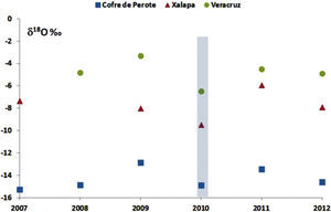 Temporal behavior of δ18O‰, for meteoric water samples from 2007 to 2012, at three different altitudes: Veracruz, Xalapa, and Cofre de Perote at 8, 1448 and 4220 masl, respectively.