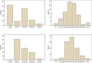 Histograms of weight (a) and height (b) percentiles in 187 individuals with cerebral palsy (CP) in this study; to the left, according to the nutritional classification of the Centers for Disease Control and Prevention (CDC) and to the right, according to the specific nutritional classification for individuals with CP of Brooks et al.5.
