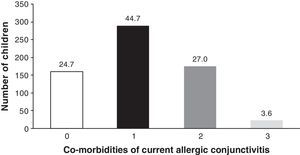 Number of children with none, one, two, or three related co-morbidities (asthma, rhinitis and atopic eczema) of ocular allergy (percent given above each bar).