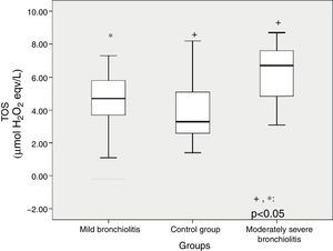 Boxplot presentation of total oxidative status (TOS) value among patients with mild bronchiolitis, moderate bronchiolitis, and control group.