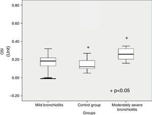 Boxplot presentation of oxidative stress index (OSI) among patients with mild bronchiolitis, moderate bronchiolitis, and control group.