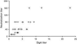 Correlations between neutralizing and anti-rotavirus SIgA titers in milk samples (r=0.740; p<0.0001).
