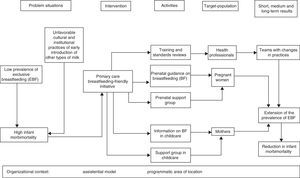 Theoretical model for the assessment of the Breastfeeding-Friendly Primary Care Initiative in the municipality of Rio de Janeiro.
