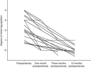 The regression of mitral regurgitation (MR) to various extents preoperatively through one, three, and 12 months postoperatively. 0=no MR, 1=trivial MR, 2=mild MR, 3=moderate MR, 4=severe MR.