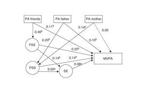 Final model for the analysis of the association between physical activity (PA) and parents’ (PSS) and friends’ (FSS) social support and self-efficacy (SE) perception and moderate to vigorous physical activity (MVPA) level in adolescents in the northeast of Brazil, for the male gender (X2 = 1,539.571; p < 0.001; SRMR = 0.045, GFI = 0.912, AGFI = 0.891, CFI = 0.859, RMSEA = 0.063; 90% CI: 0.060-0.066). AGFI, adjusted goodness-of-fit index; CFI, comparative fit index; CI, confidence interval; GFI, Goodness-of-fit statistic; RMSEA, root mean square error of approximation; SRMR, standardised root mean square residual. a p < 0.05. b p < 0.01. →, Non-significant association (p > 0.05).