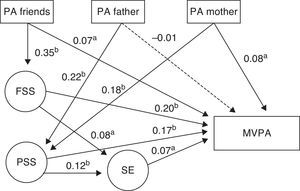 Final model for the analysis of the association between physical activity (PA) and parents’ (PSS) and friends’ (FSS) social support and self-efficacy (SE) perception and moderate to vigorous physical activity (MVPA) level in adolescents in the northeast of Brazil, for the female gender (X2 = 1,539.571; p < 0.001; RMR = 0.045, GFI = 0.912, AGFI = 0.891, CFI = 0.859, SRMR = 0.063; 90% CI: 0.060-0.066). AGFI, adjusted goodness-of-fit index; CFI, comparative fit index; CI, confidence interval; GFI, Goodness-of-fit statistic; SRMR, standardised root mean square residual. a p < 0.05. b p < 0.01. →, Non-significant association (p > 0.05).